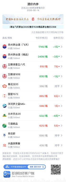 酒价内参6月14日价格发布:五粮液普五八代国窖1573领涨 总价创六天以来新高